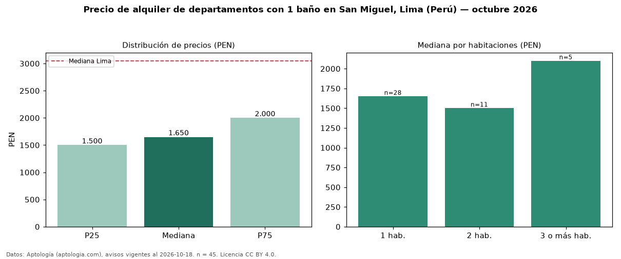 Precio de alquiler de departamentos con 1 baño en San Miguel, Lima (Perú) — octubre 2026