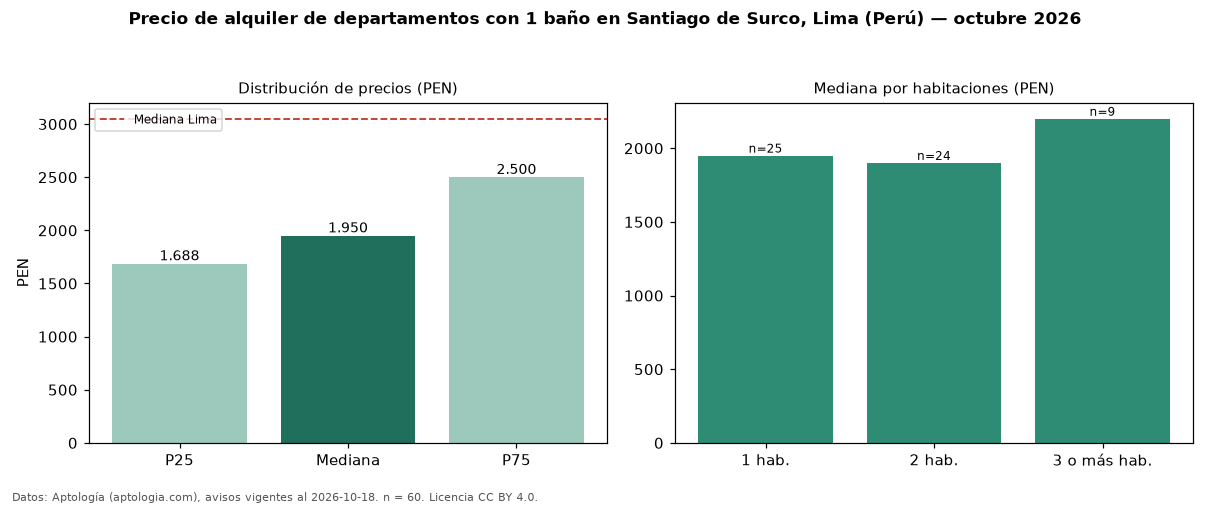 Precio de alquiler de departamentos con 1 baño en Santiago de Surco, Lima (Perú) — octubre 2026