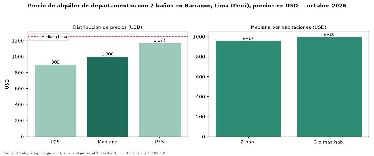 Precio de alquiler de departamentos con 2 baños en Barranco, Lima (Perú), precios en USD — octubre 2026