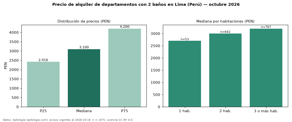 Precio de alquiler de departamentos con 2 baños en Lima (Perú) — octubre 2026