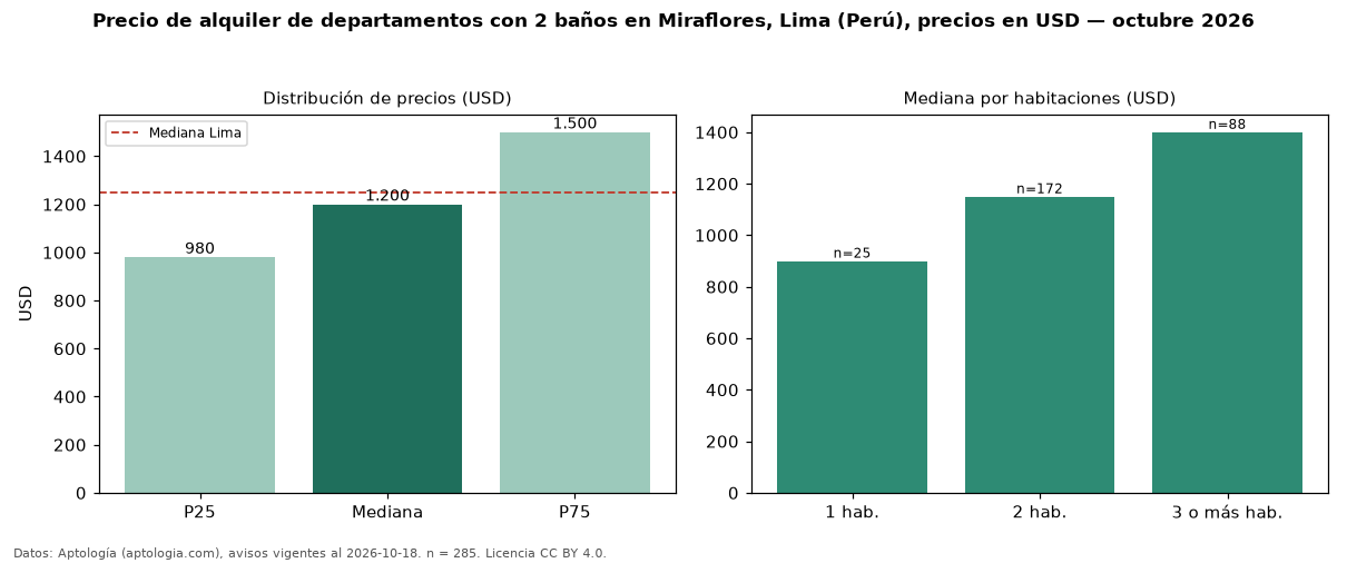 Precio de alquiler de departamentos con 2 baños en Miraflores, Lima (Perú), precios en USD — octubre 2026