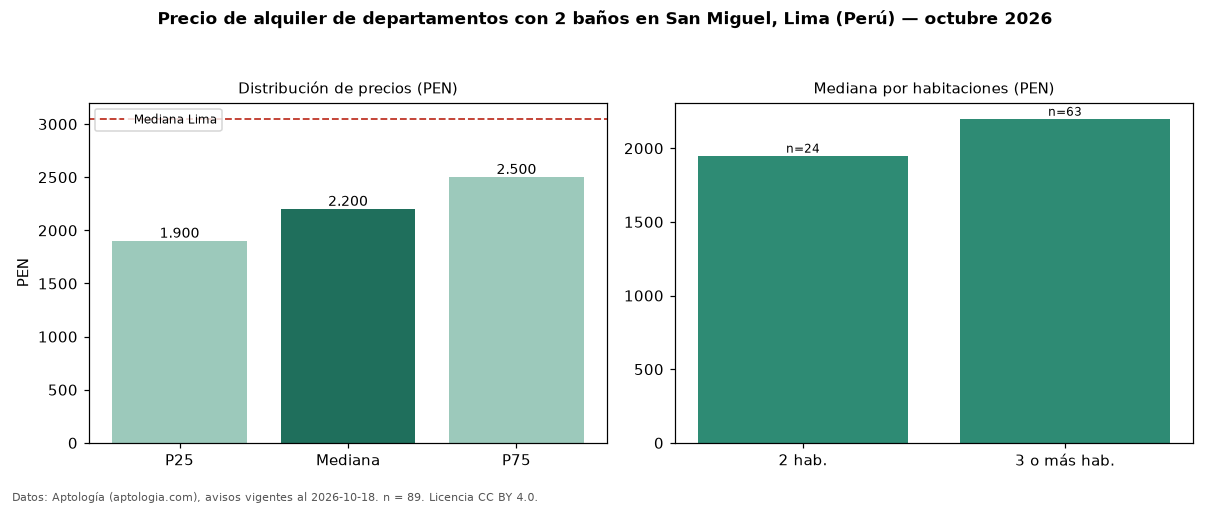 Precio de alquiler de departamentos con 2 baños en San Miguel, Lima (Perú) — octubre 2026