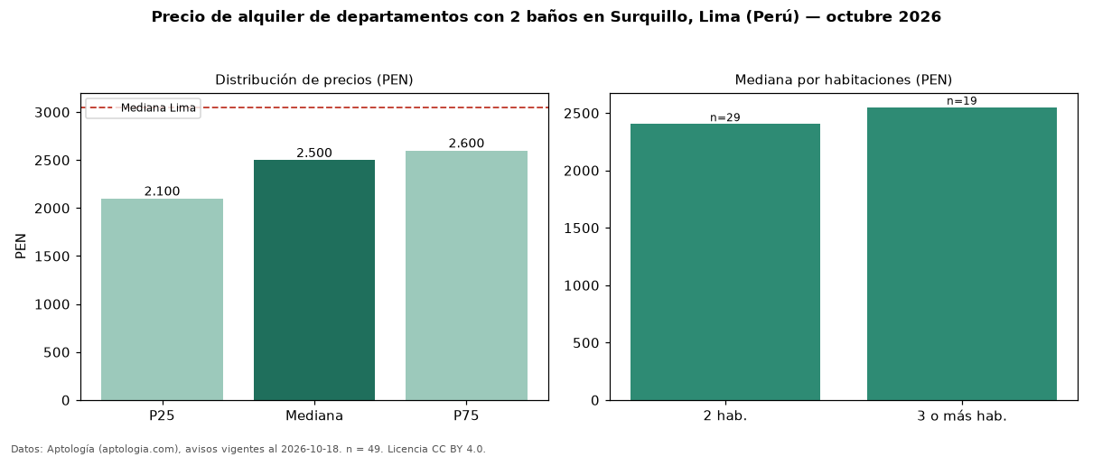 Precio de alquiler de departamentos con 2 baños en Surquillo, Lima (Perú) — octubre 2026