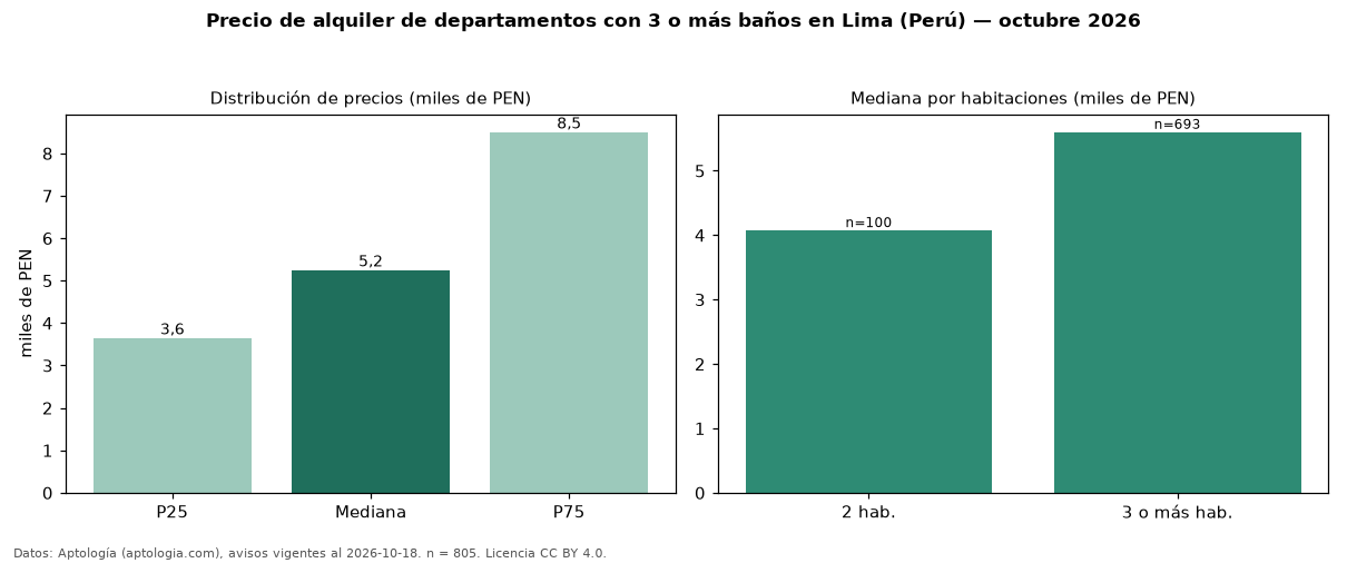 Precio de alquiler de departamentos con 3 o más baños en Lima (Perú) — octubre 2026
