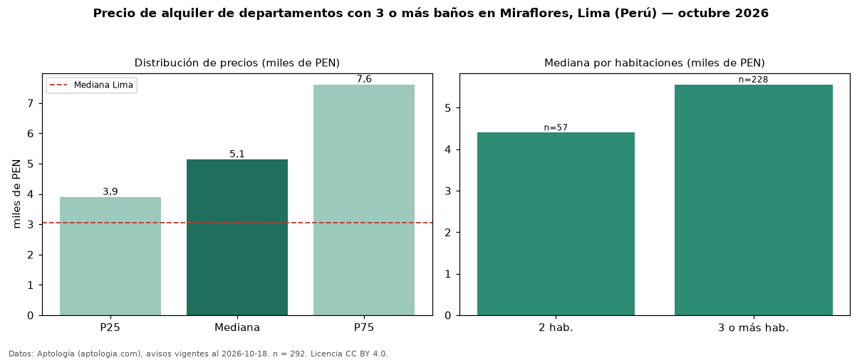 Precio de alquiler de departamentos con 3 o más baños en Miraflores, Lima (Perú) — octubre 2026