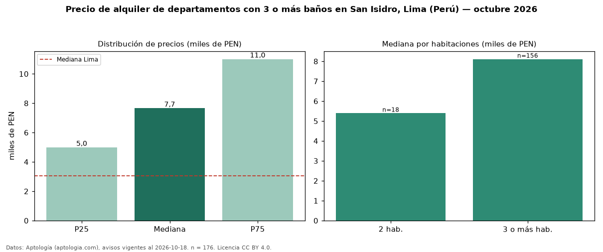 Precio de alquiler de departamentos con 3 o más baños en San Isidro, Lima (Perú) — octubre 2026