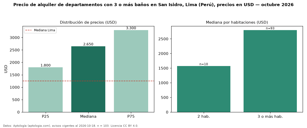 Precio de alquiler de departamentos con 3 o más baños en San Isidro, Lima (Perú), precios en USD — octubre 2026