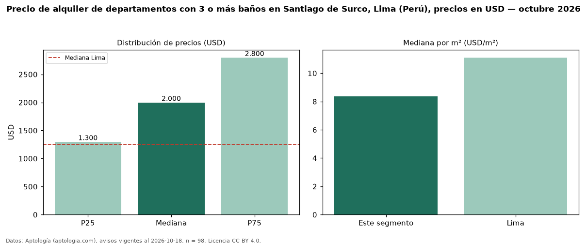 Precio de alquiler de departamentos con 3 o más baños en Santiago de Surco, Lima (Perú), precios en USD — octubre 2026