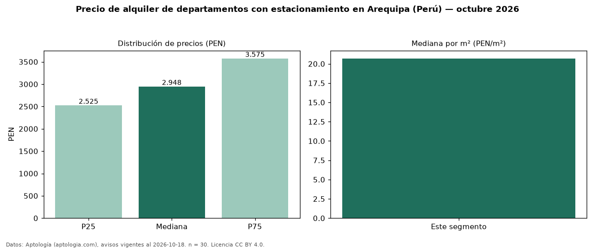 Precio de alquiler de departamentos con estacionamiento en Arequipa (Perú) — octubre 2026