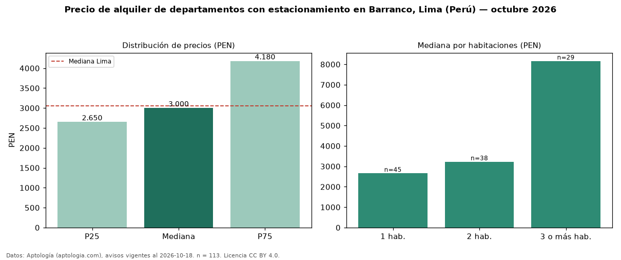 Precio de alquiler de departamentos con estacionamiento en Barranco, Lima (Perú) — octubre 2026