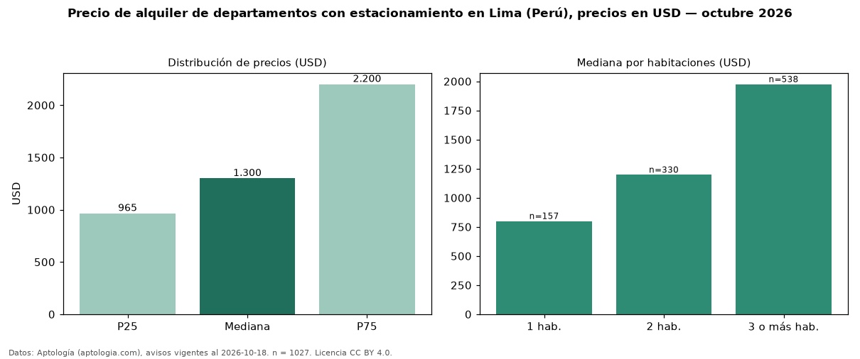 Precio de alquiler de departamentos con estacionamiento en Lima (Perú), precios en USD — octubre 2026