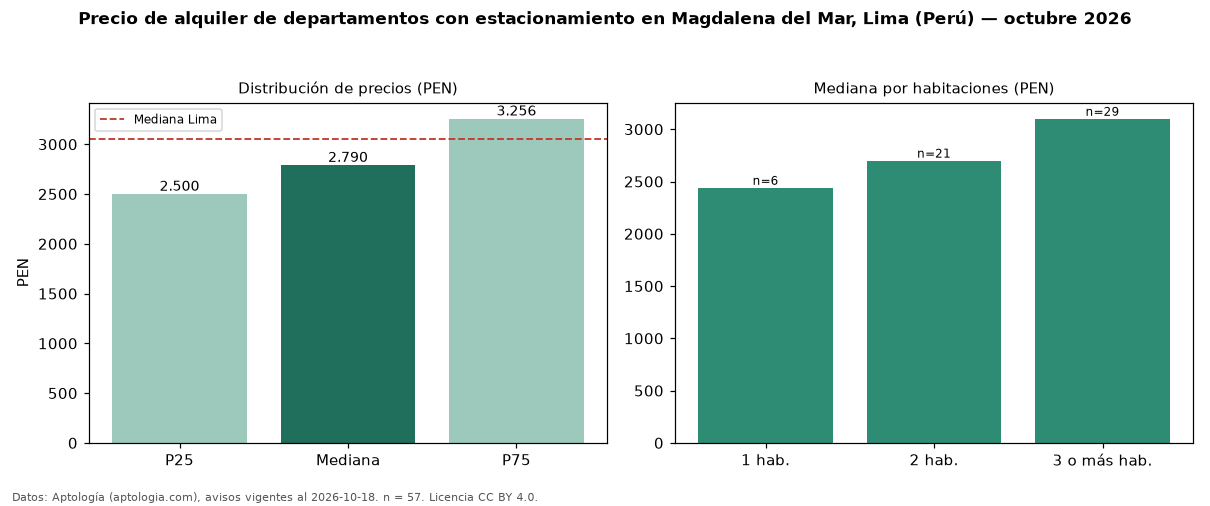 Precio de alquiler de departamentos con estacionamiento en Magdalena del Mar, Lima (Perú) — octubre 2026