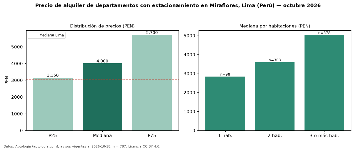 Precio de alquiler de departamentos con estacionamiento en Miraflores, Lima (Perú) — octubre 2026