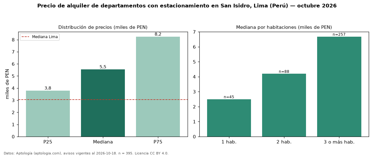 Precio de alquiler de departamentos con estacionamiento en San Isidro, Lima (Perú) — octubre 2026