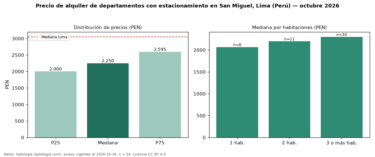 Precio de alquiler de departamentos con estacionamiento en San Miguel, Lima (Perú) — octubre 2026