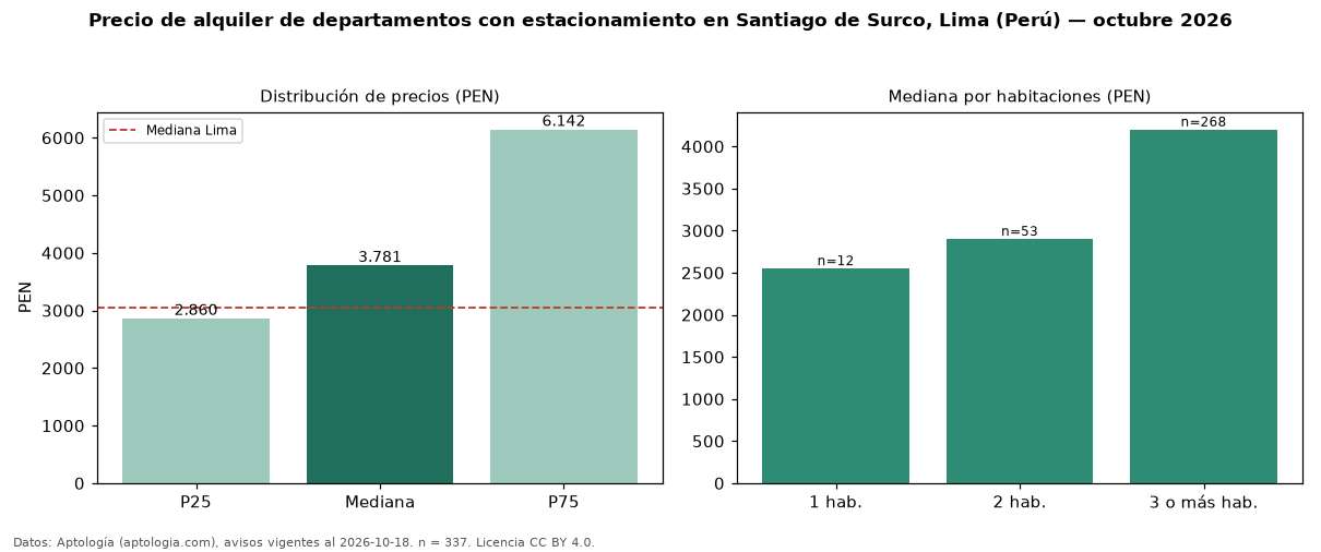 Precio de alquiler de departamentos con estacionamiento en Santiago de Surco, Lima (Perú) — octubre 2026