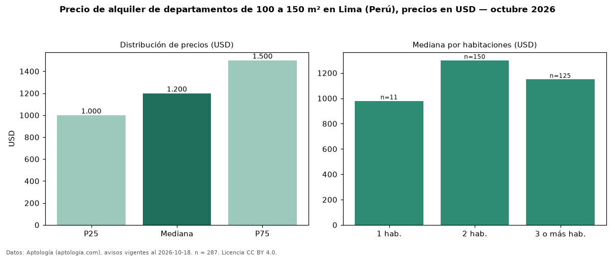 Precio de alquiler de departamentos de 100 a 150 m² en Lima (Perú), precios en USD — octubre 2026