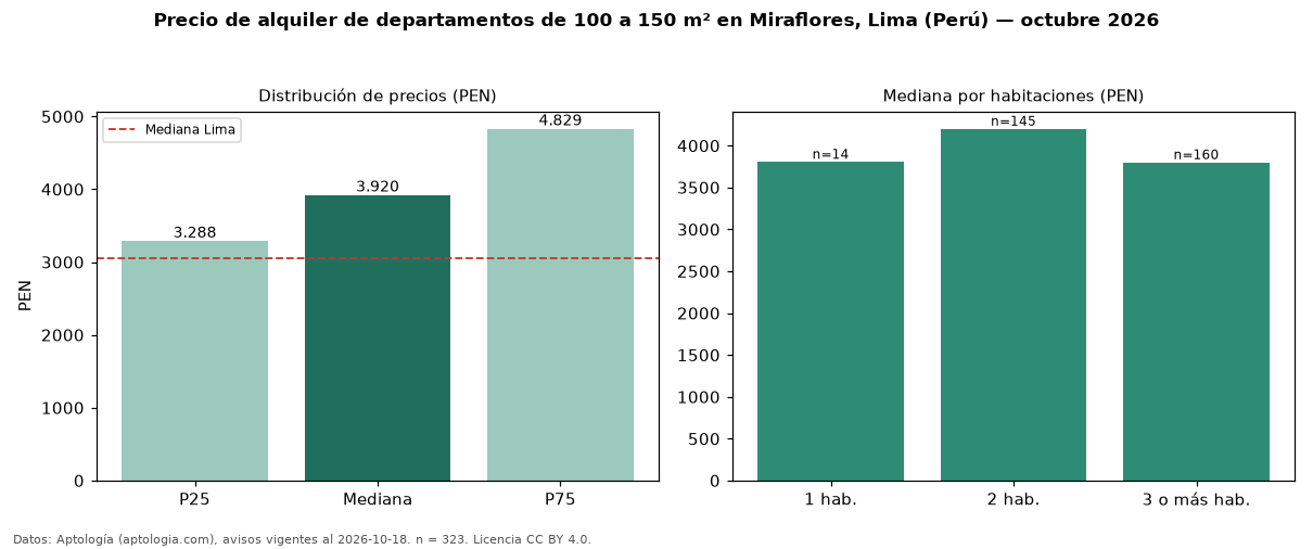 Precio de alquiler de departamentos de 100 a 150 m² en Miraflores, Lima (Perú) — octubre 2026