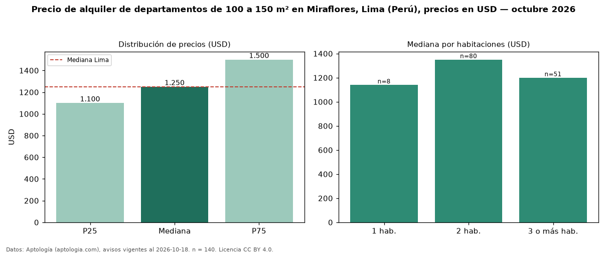 Precio de alquiler de departamentos de 100 a 150 m² en Miraflores, Lima (Perú), precios en USD — octubre 2026