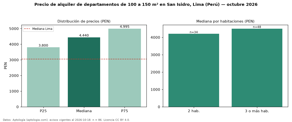 Precio de alquiler de departamentos de 100 a 150 m² en San Isidro, Lima (Perú) — octubre 2026