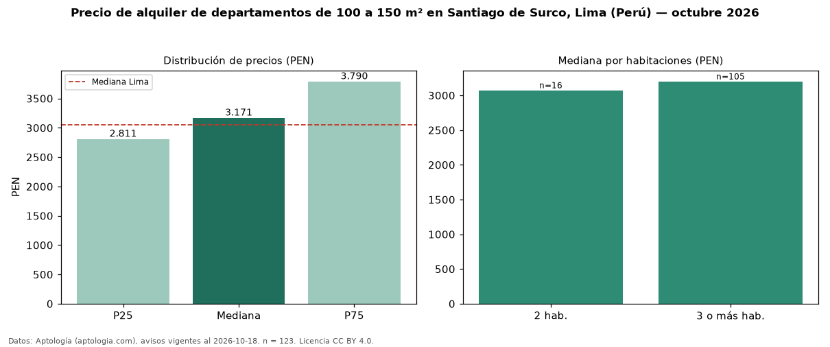 Precio de alquiler de departamentos de 100 a 150 m² en Santiago de Surco, Lima (Perú) — octubre 2026