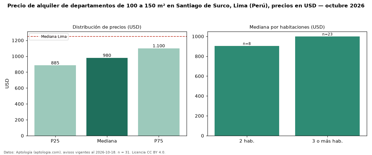 Precio de alquiler de departamentos de 100 a 150 m² en Santiago de Surco, Lima (Perú), precios en USD — octubre 2026