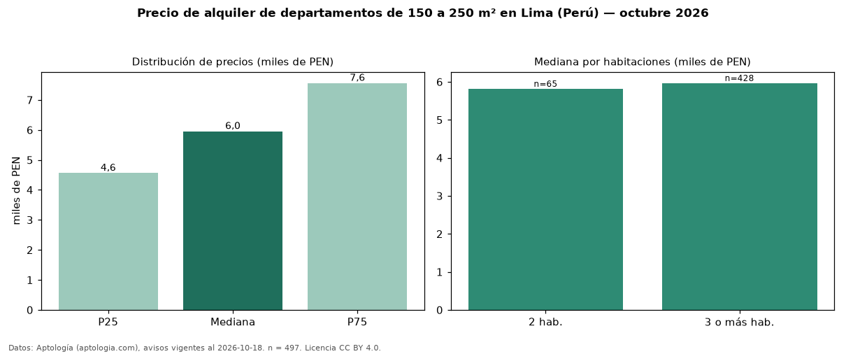 Precio de alquiler de departamentos de 150 a 250 m² en Lima (Perú) — octubre 2026