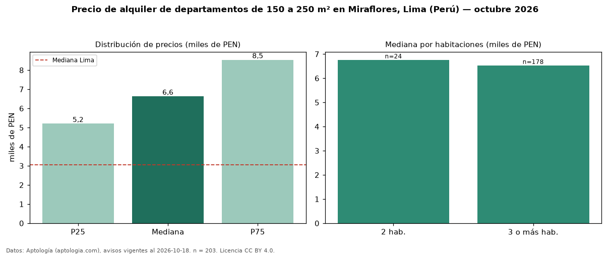 Precio de alquiler de departamentos de 150 a 250 m² en Miraflores, Lima (Perú) — octubre 2026