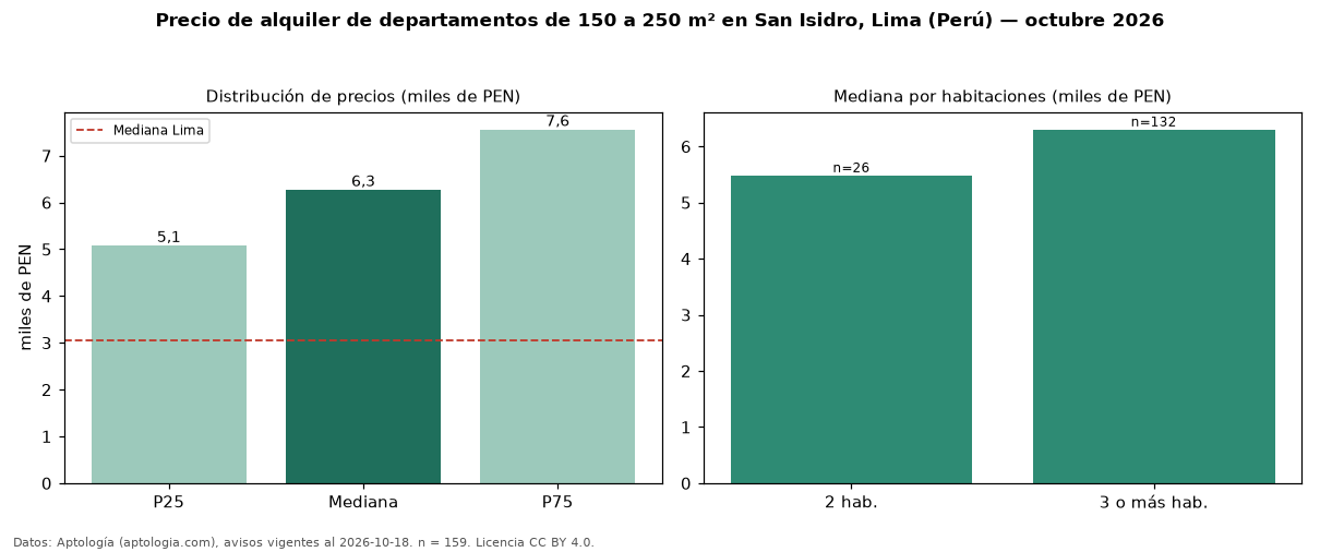 Precio de alquiler de departamentos de 150 a 250 m² en San Isidro, Lima (Perú) — octubre 2026