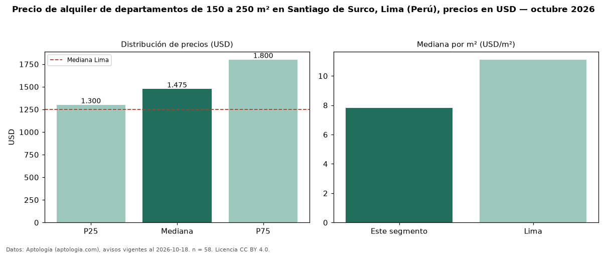 Precio de alquiler de departamentos de 150 a 250 m² en Santiago de Surco, Lima (Perú), precios en USD — octubre 2026