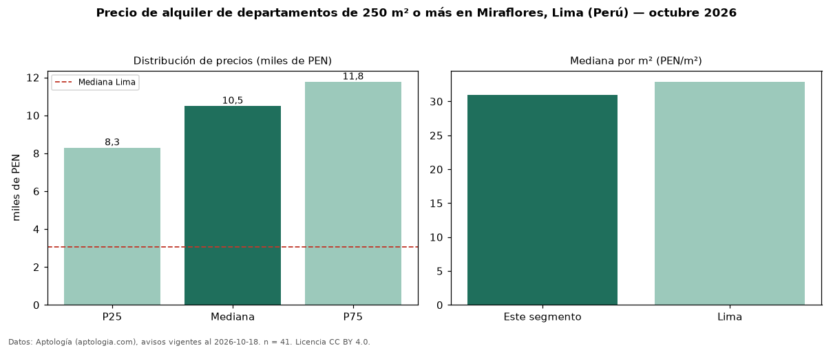 Precio de alquiler de departamentos de 250 m² o más en Miraflores, Lima (Perú) — octubre 2026