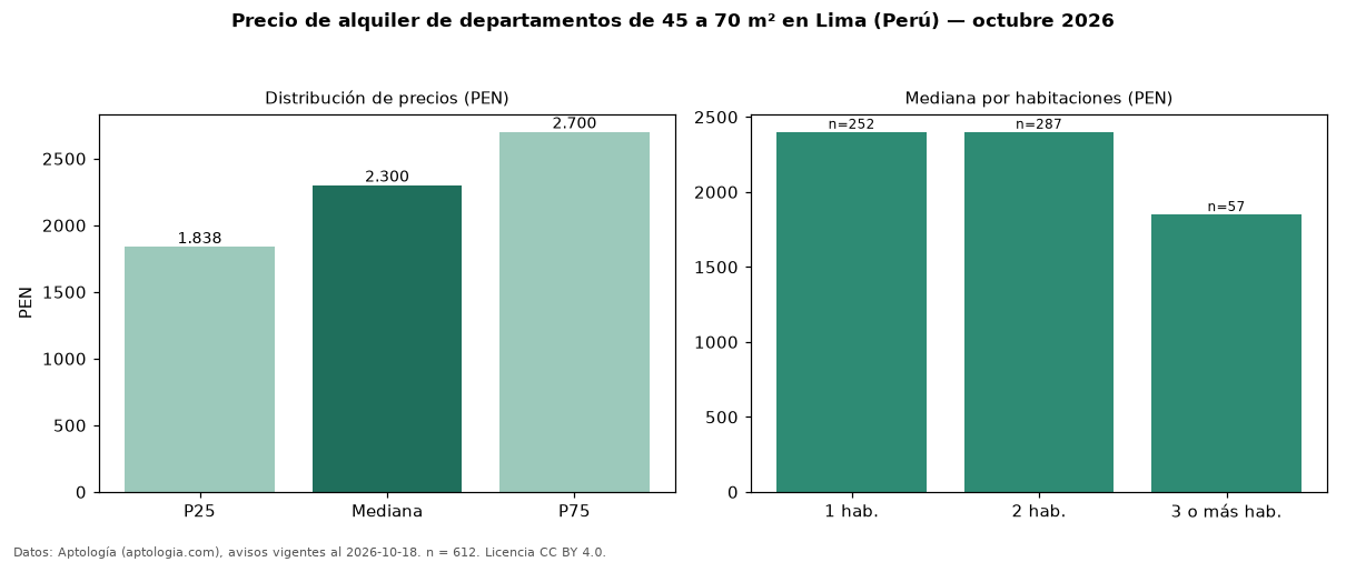 Precio de alquiler de departamentos de 45 a 70 m² en Lima (Perú) — octubre 2026