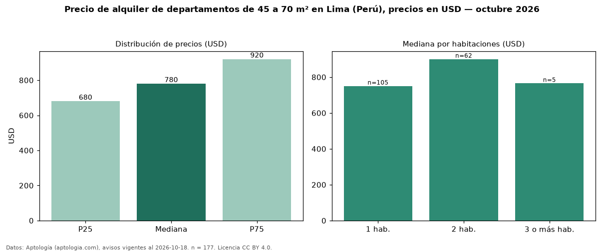 Precio de alquiler de departamentos de 45 a 70 m² en Lima (Perú), precios en USD — octubre 2026