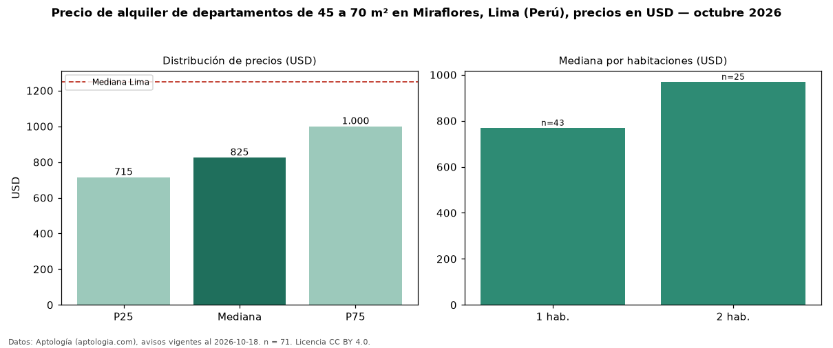 Precio de alquiler de departamentos de 45 a 70 m² en Miraflores, Lima (Perú), precios en USD — octubre 2026