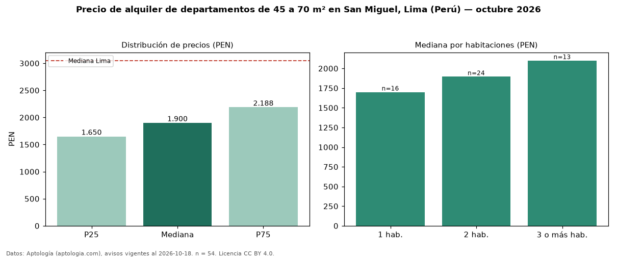 Precio de alquiler de departamentos de 45 a 70 m² en San Miguel, Lima (Perú) — octubre 2026