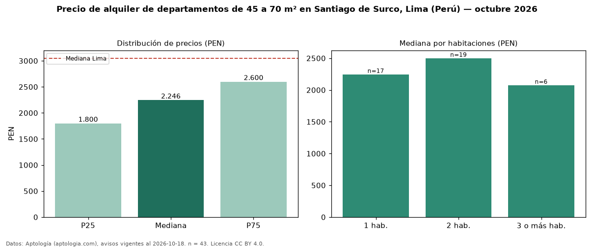 Precio de alquiler de departamentos de 45 a 70 m² en Santiago de Surco, Lima (Perú) — octubre 2026