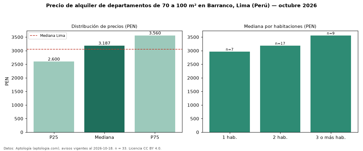 Precio de alquiler de departamentos de 70 a 100 m² en Barranco, Lima (Perú) — octubre 2026