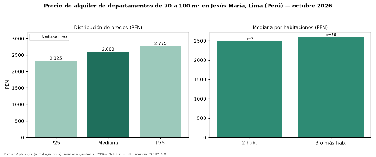 Precio de alquiler de departamentos de 70 a 100 m² en Jesús María, Lima (Perú) — octubre 2026