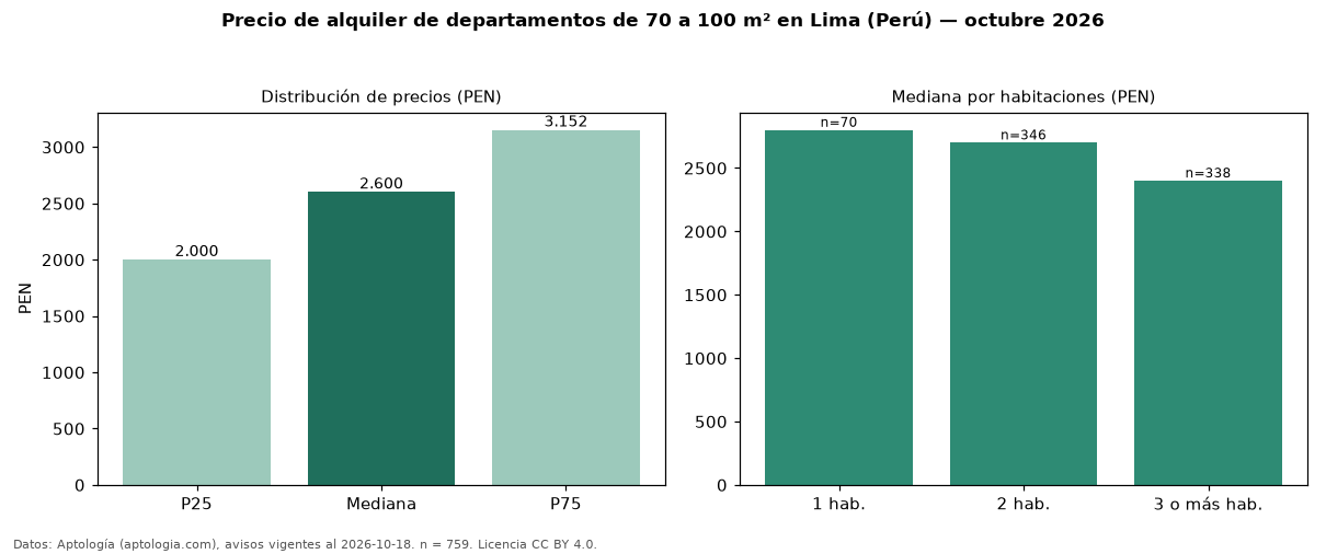 Precio de alquiler de departamentos de 70 a 100 m² en Lima (Perú) — octubre 2026