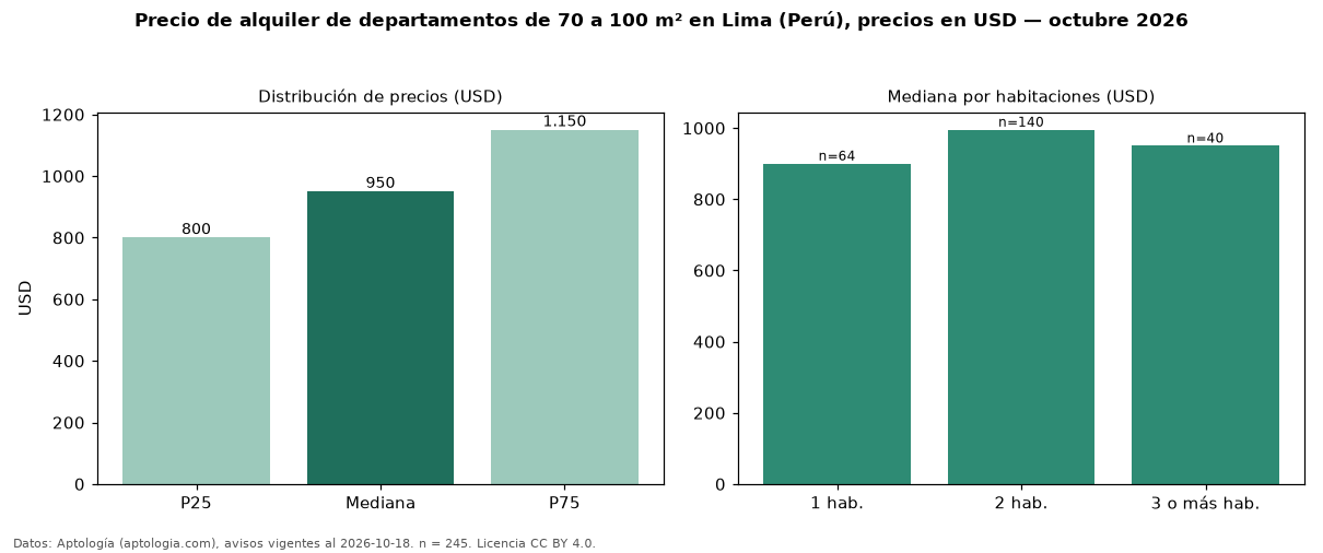 Precio de alquiler de departamentos de 70 a 100 m² en Lima (Perú), precios en USD — octubre 2026
