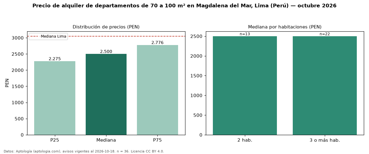 Precio de alquiler de departamentos de 70 a 100 m² en Magdalena del Mar, Lima (Perú) — octubre 2026