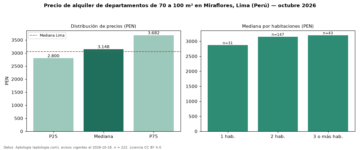 Precio de alquiler de departamentos de 70 a 100 m² en Miraflores, Lima (Perú) — octubre 2026