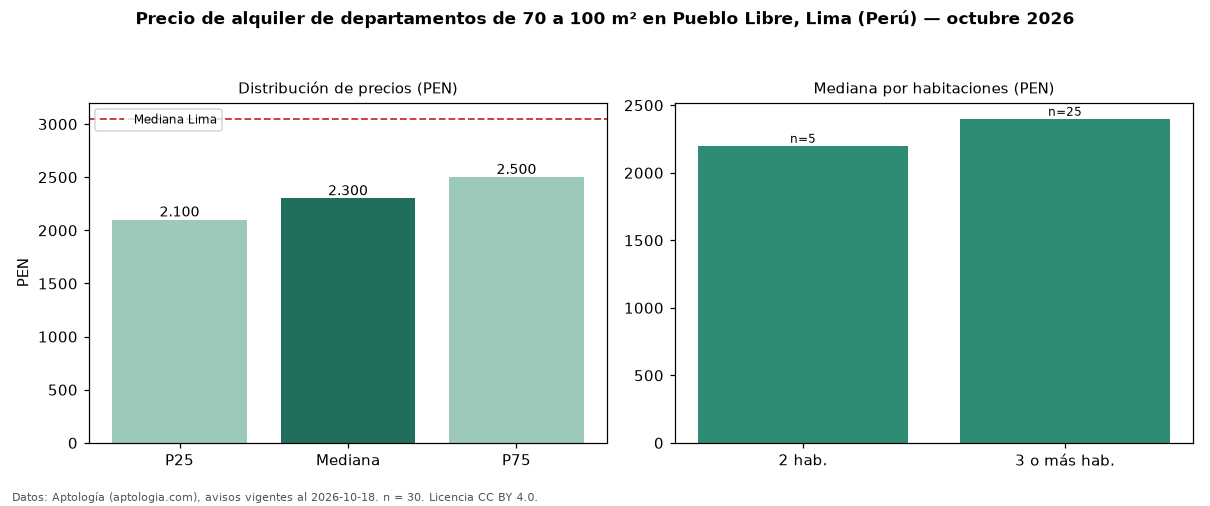 Precio de alquiler de departamentos de 70 a 100 m² en Pueblo Libre, Lima (Perú) — octubre 2026