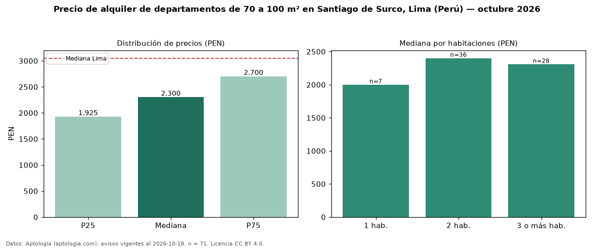 Precio de alquiler de departamentos de 70 a 100 m² en Santiago de Surco, Lima (Perú) — octubre 2026