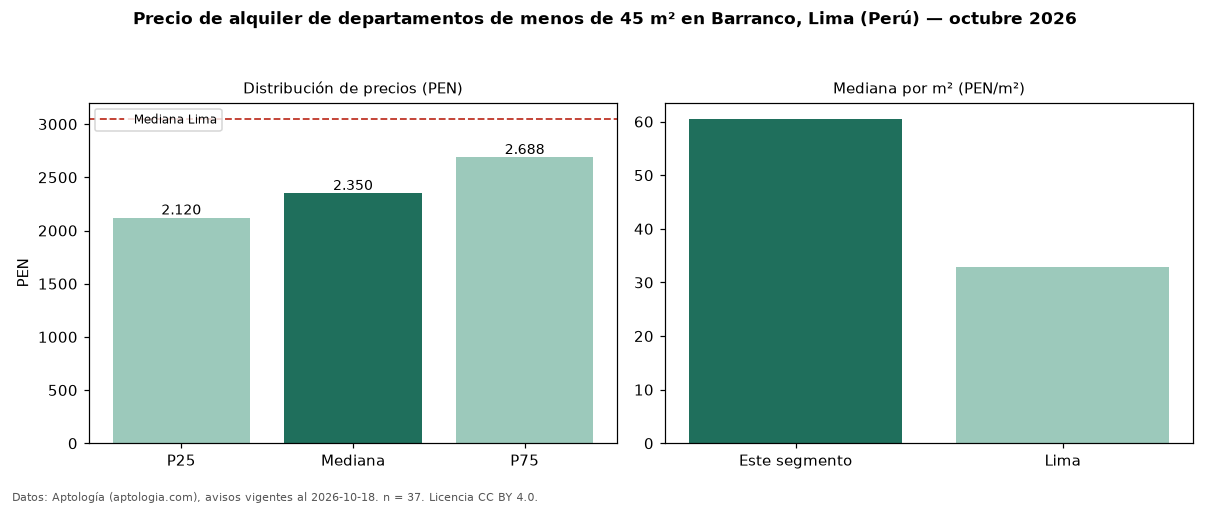 Precio de alquiler de departamentos de menos de 45 m² en Barranco, Lima (Perú) — octubre 2026