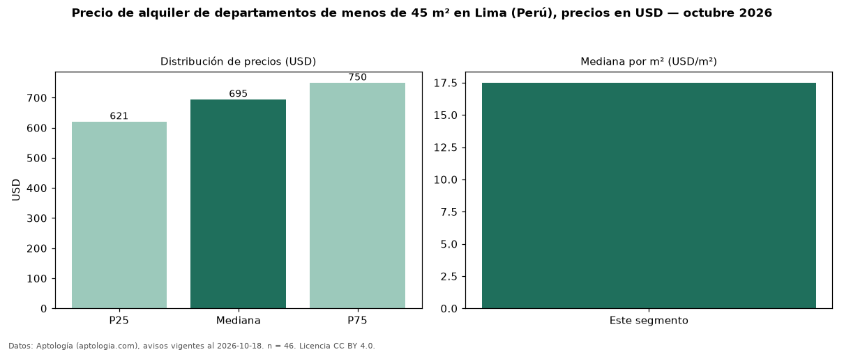 Precio de alquiler de departamentos de menos de 45 m² en Lima (Perú), precios en USD — octubre 2026