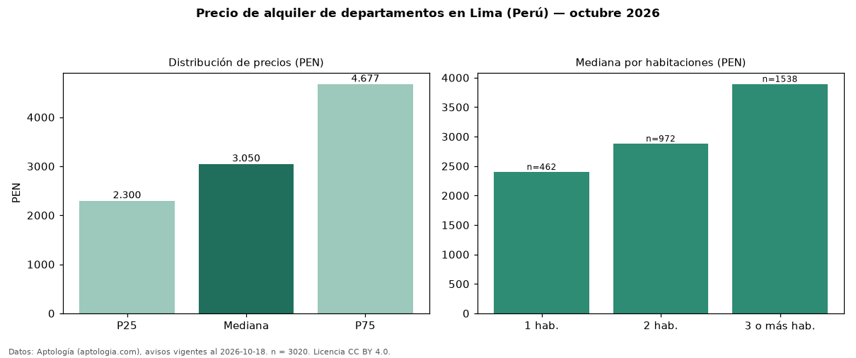 Precio de alquiler de departamentos en Lima (Perú) — octubre 2026