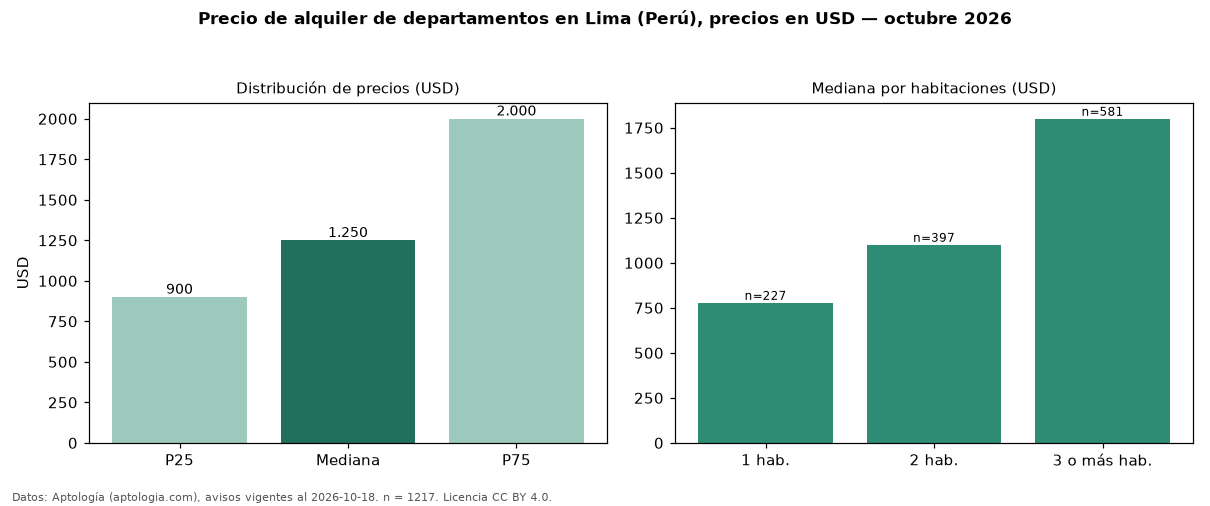 Precio de alquiler de departamentos en Lima (Perú), precios en USD — octubre 2026