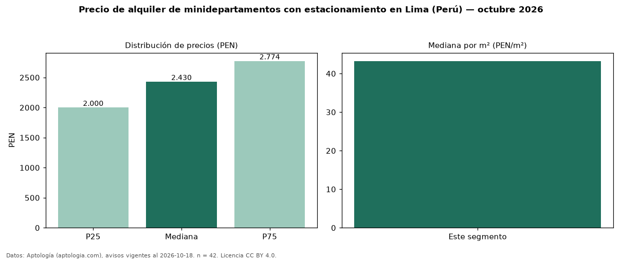 Precio de alquiler de minidepartamentos con estacionamiento en Lima (Perú) — octubre 2026