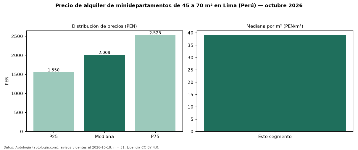Precio de alquiler de minidepartamentos de 45 a 70 m² en Lima (Perú) — octubre 2026
